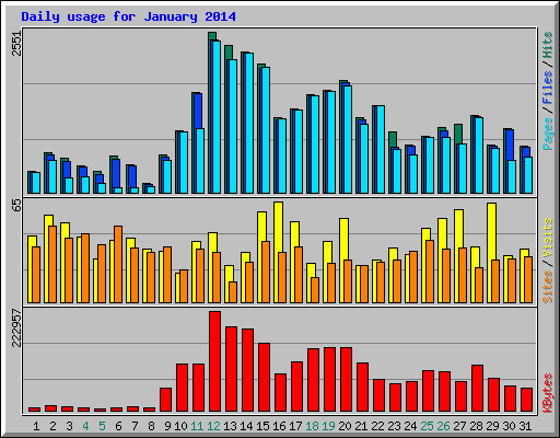 Daily usage for January 2014