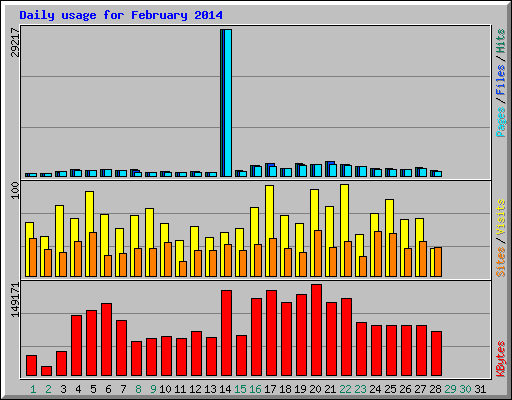Daily usage for February 2014