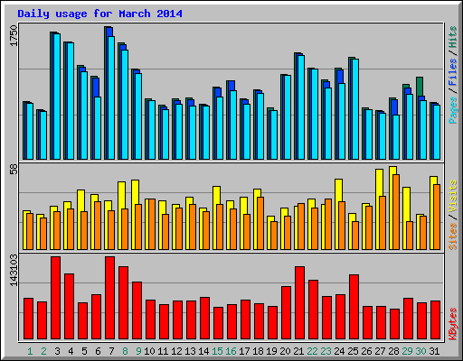 Daily usage for March 2014