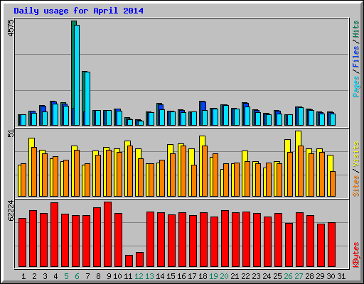 Daily usage for April 2014