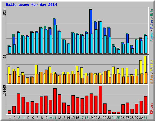 Daily usage for May 2014
