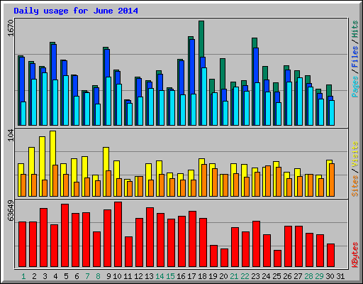 Daily usage for June 2014