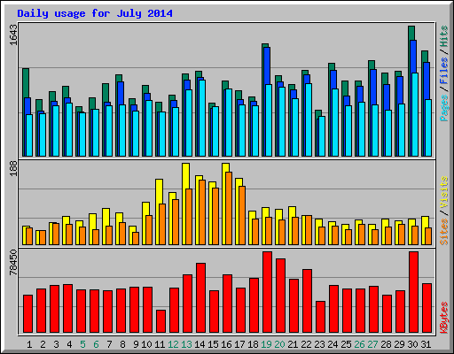 Daily usage for July 2014