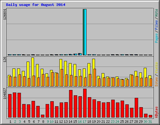 Daily usage for August 2014