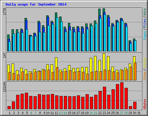 Daily usage for September 2014
