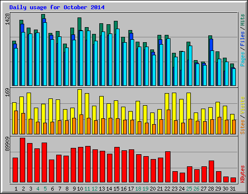 Daily usage for October 2014