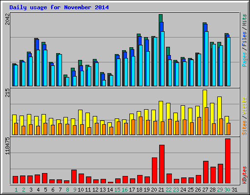 Daily usage for November 2014
