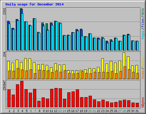 Daily usage for December 2014