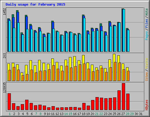 Daily usage for February 2015
