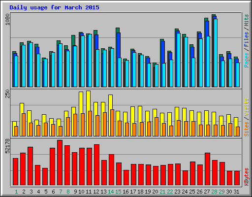 Daily usage for March 2015