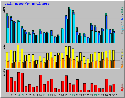 Daily usage for April 2015
