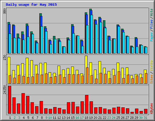 Daily usage for May 2015