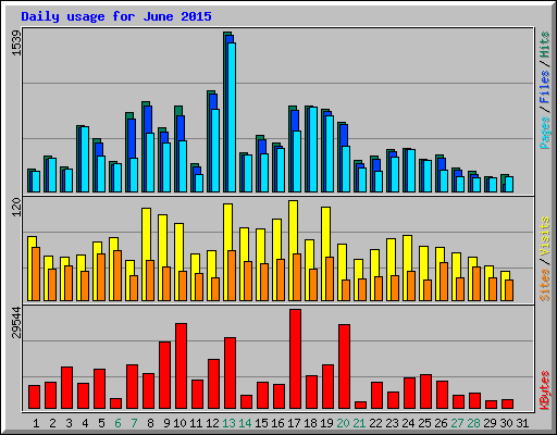 Daily usage for June 2015