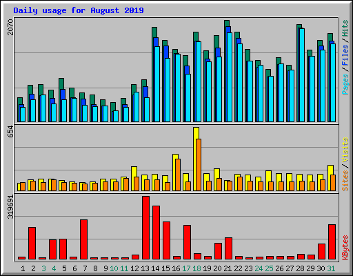 Daily usage for August 2019