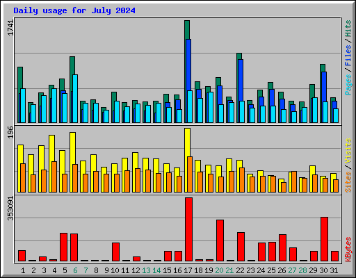 Daily usage for July 2024