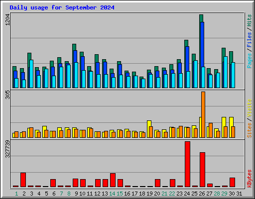 Daily usage for September 2024
