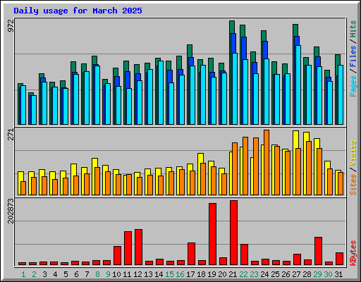 Daily usage for March 2025