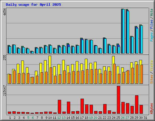 Daily usage for April 2025