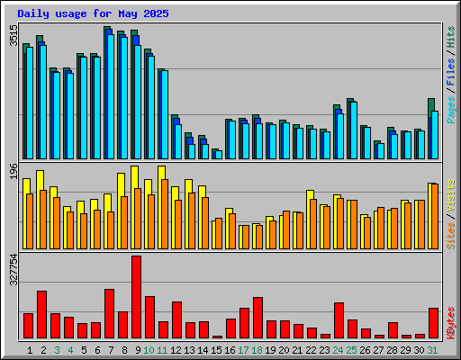 Daily usage for May 2025