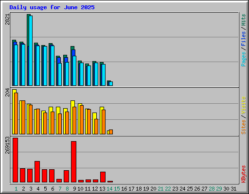 Daily usage for June 2025