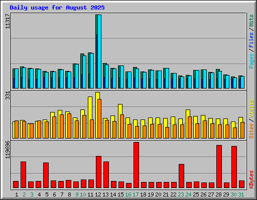 Daily usage for August 2025