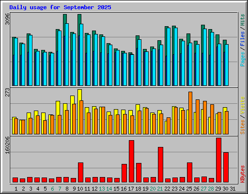 Daily usage for September 2025