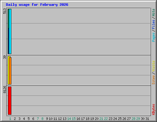 Daily usage for February 2026