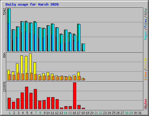 Daily usage for March 2026