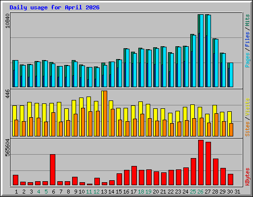 Daily usage for April 2026