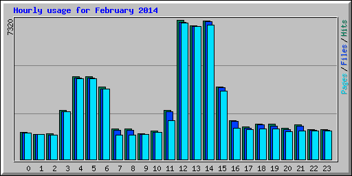 Hourly usage for February 2014