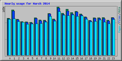 Hourly usage for March 2014