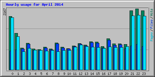 Hourly usage for April 2014