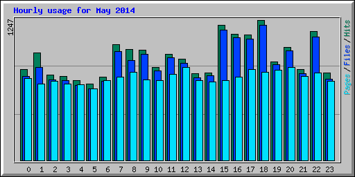 Hourly usage for May 2014