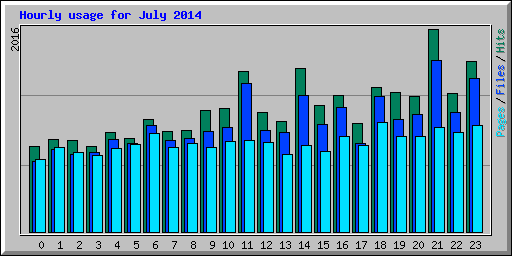 Hourly usage for July 2014