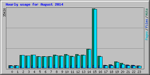Hourly usage for August 2014