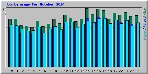 Hourly usage for October 2014