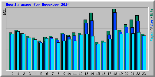 Hourly usage for November 2014