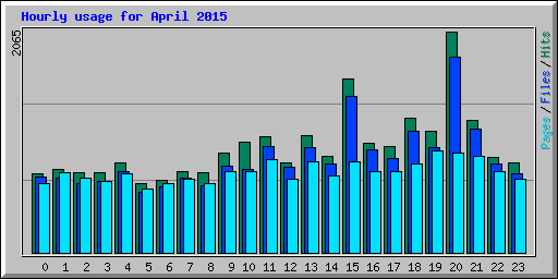 Hourly usage for April 2015
