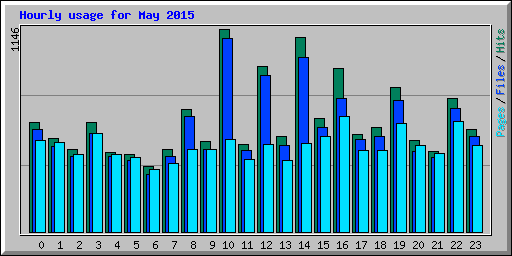 Hourly usage for May 2015