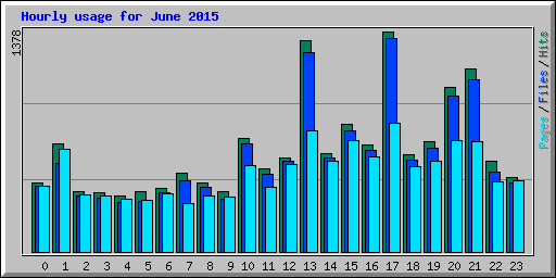 Hourly usage for June 2015