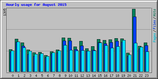 Hourly usage for August 2015