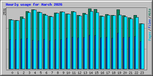 Hourly usage for March 2026