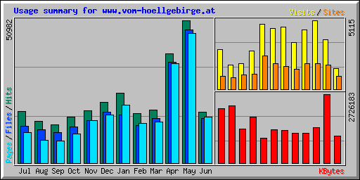 Usage summary for www.vom-hoellgebirge.at